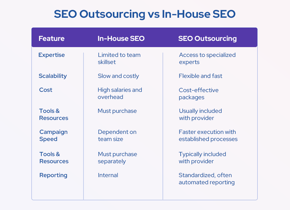SEO Outsourcing vs In-House SEO