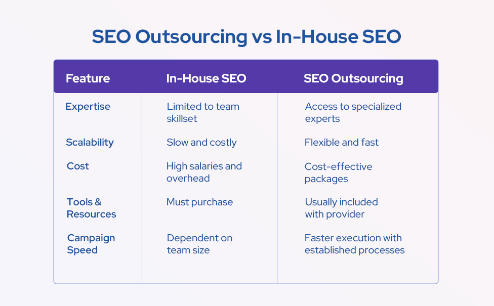SEO Outsourcing vs In-House SEO